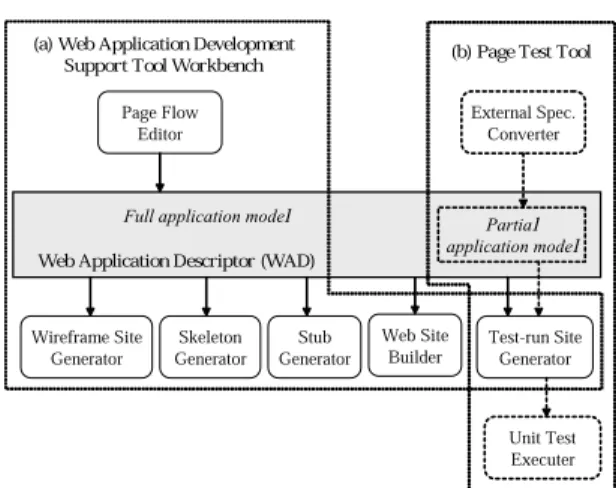 図 2 入力フォームと HTML ソースの例 Fig. 2 An example of input form and its HTML source.