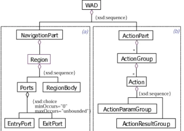 図 5 ページ・フローを記述するための WAD の主要な要素 Fig. 5 Main WAD elements for describing page flow.