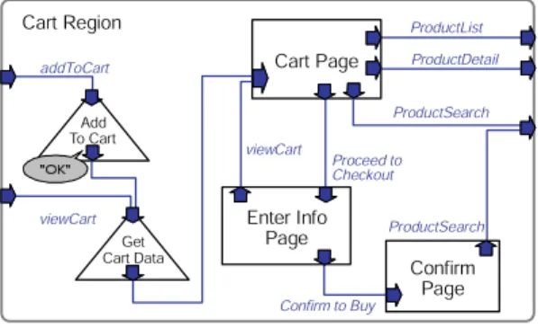図 9 Cart Region 内部のナビゲーション構造 Fig. 9 Navigation flow within the Cart Region.