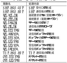 表 2 実装した ITRON TCP/IP API Table 2 ITRON TCP/IP API.