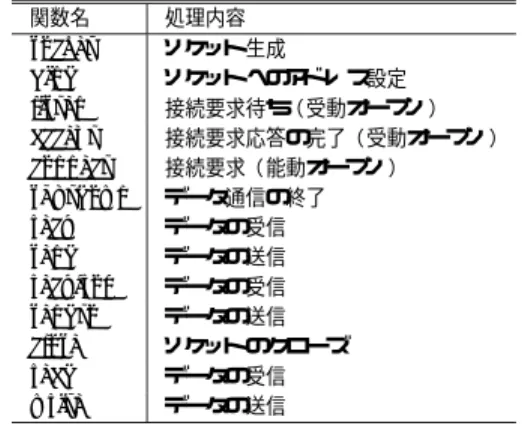 表 3 実装したソケット インタフェースとファイル操作関数 Table 3 Socket interfaces and ﬁle manipulating functions.
