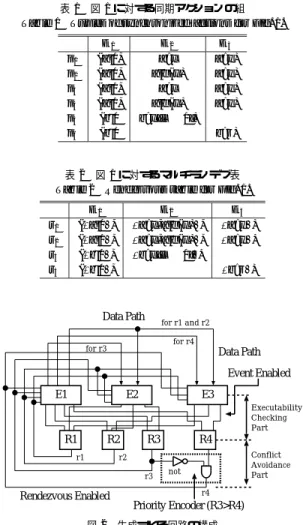 Fig. 1 An example of concurrent synchronous EFSMs.