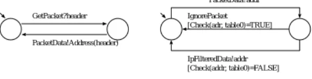 図 5 GET PACKET と FILTERING に対する EFSM Fig. 5 EFSMs for GET PACKET and FILTERING.