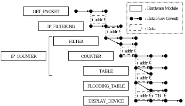 図 14 カウンタ処理の分散 Fig. 14 Distribution of counter processing.