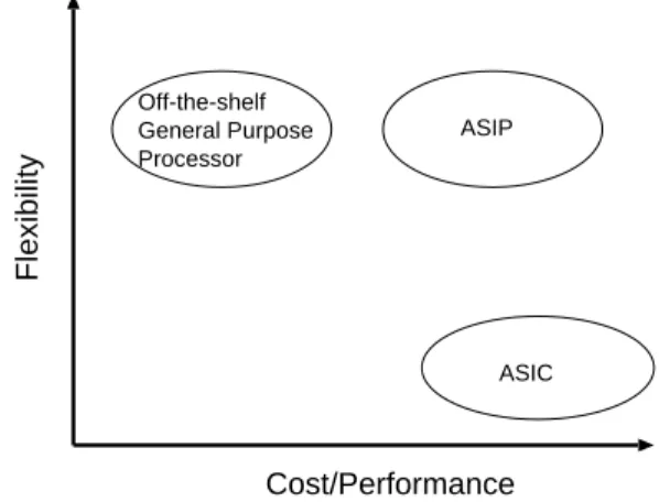 Fig. 1 Advantage of ASIP solution.