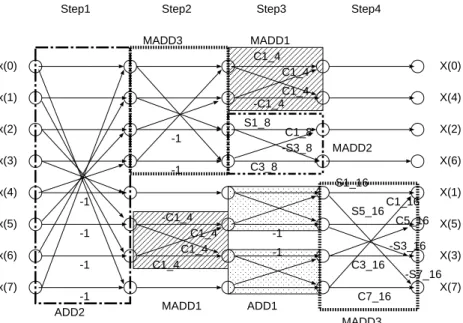 Fig. 4 Data ﬂow of Chen DCT (1-dimensional 8 points).