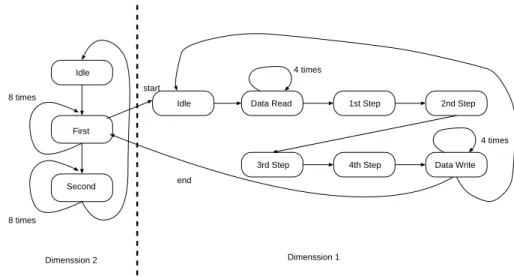 Fig. 8 Finite state machine of DCT/IDCT unit controller.
