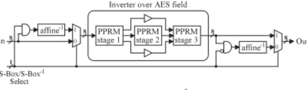 図 8 S-Box と S-Box − 1 の回路共有 Fig. 8 Circuit sharing between S-Box and S-Box − 1 .