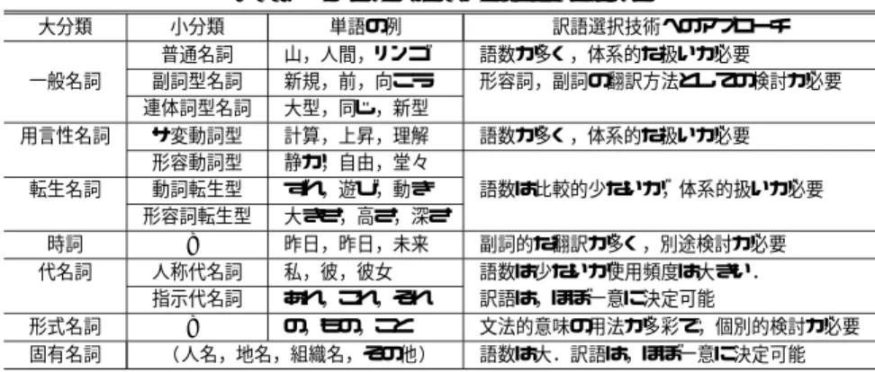 表 1 名詞の種類と訳語選択 Table 1 Noun types and their translations.