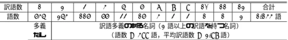 表 2 IPAL 基本名詞に対する英語訳語数の分布