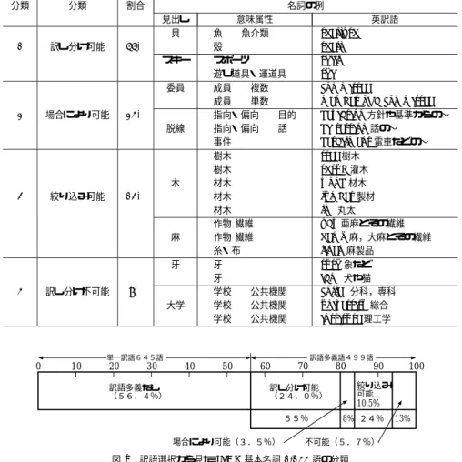 Table 3 Capability of diﬀerentiation of noun translation by semantic attributes.