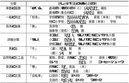表 6 名詞の意味属性体系の改良が期待できそうな項目