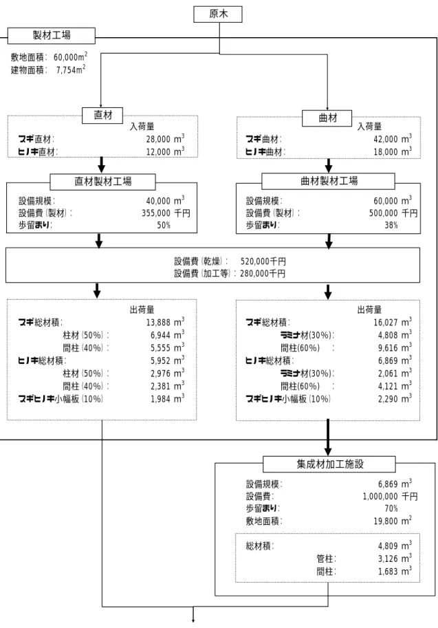 図表  VI-7  原木から製品へのフロー              入荷量 入荷量スギ直材：28,000 ｍ3スギ曲材： 42,000 ｍ 3ヒノキ直材：12,000 ｍ3ヒノキ曲材：18,000 ｍ3設備規模：40,000 ｍ3設備規模：60,000 ｍ3設備費（製材）：355,000 千円設備費（製材）： 500,000 千円歩留まり：50%歩留まり：38%設備費（乾燥）：  520,000千円設備費（加工等）： 280,000千円出荷量出荷量スギ総材積：13,888 ｍ3スギ総材積：16,027 ｍ