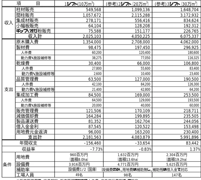 図表  VI-10  基本形シミュレーションシート（概要）         １シフト(10万m3) (参考)２シフト（20万m 3 ） (参考)３シフト（30万m 3 ）柱材販売549,5681,099,136 1,648,704間柱販売1,057,6722,115,2883,172,932集成材販売278,171556,416834,624小幅板販売64,104128,208192,312チップ・オガ粉販売75,588151,177226,765収入計2,025,1034,050,2256,075,337