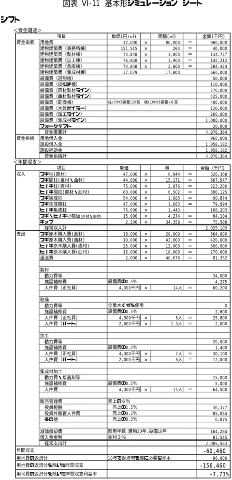 図表  VI-11  基本形シミュレーション  シート  ① １シフト                        ＜資金関連＞ 単価(円/㎡) 面積(㎡) 金額(千円)資金需要用地費12,000×80,000＝ 960,000建物建築費（事務所棟）151,515×264＝40,000建物建築費（製材棟）74,848×1,800＝134,727建物建築費（加工棟）74,848×1,900＝142,212建物建築費（倉庫棟）74,848×3,800＝284,424建物建築費（集成材棟）37,07917,80