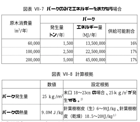 図表  VII-7  バークのみでエネルギーをまかなう場合  原木消費量  バーク  （m 3 /年）  発生量  （トン/年）  エネルギー量（MJ/年）  供給可能割合  60,000  1,500 13,500,000 16%  100,000  2,500 22,500,000 17%  200,000  5,000 45,000,000 17%  図表  VII-8  計算根拠    数値  設定根拠  バーク発生量  25 kｇ/ｍ 3 末口 18〜23cm の場合、25ｋｇ/m 3 が発 生す
