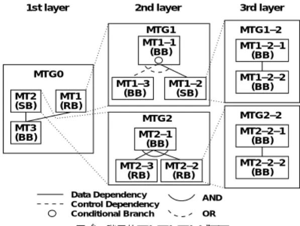 図 1 階層的マクロタスクグラフ Fig. 1 Hierarchical macro-task graph.