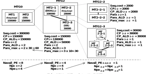 Fig. 3 Calculation of parallelism and assignment of processors.