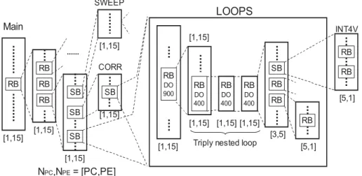 図 5 su2cor の階層構造と 15 プロセッサの自動割当ての例 Fig. 5 Structure of su2cor and the processor assignment using 15 PE.