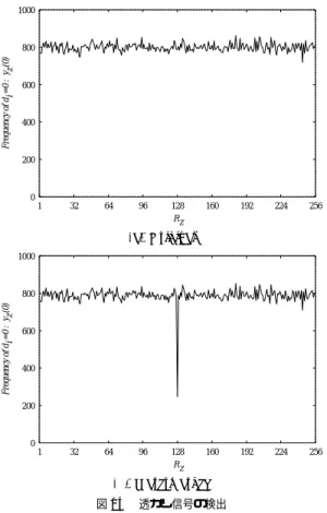 Fig. 16 Inﬂuence on watermark by ampliﬁcation ( γ = 0 . 5, 1 . 5). 4.5 レベル変調耐性 本手法によれば， MDCT 係数の組から得られる差分 のランダム性が保持される程度のレベル変調であれば透 かしが消失することはない．そこで， R 128 ， M = 1024 ， p = 5 ， f = 5 を用いて埋込みを施した Classic の波 形スペクトルを定数 γ = 0 