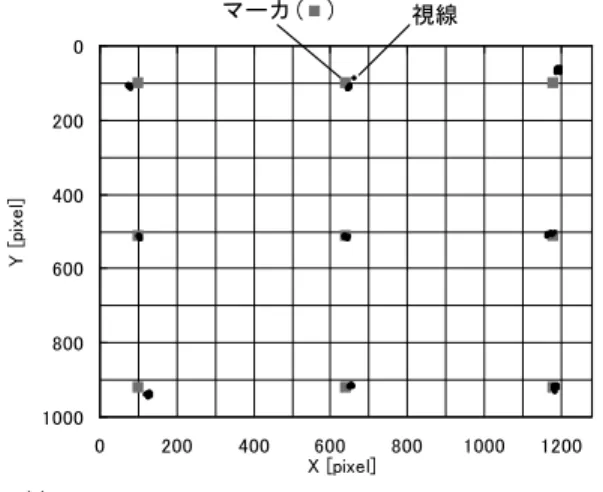 図 11 実験 1 における視線例．1 名の被験者（ 裸眼，マーカ 2 点 によるキャリブレーションを行った）が画面上に配置された 9 点のマーカを順次見たときの視線が示されている Fig
