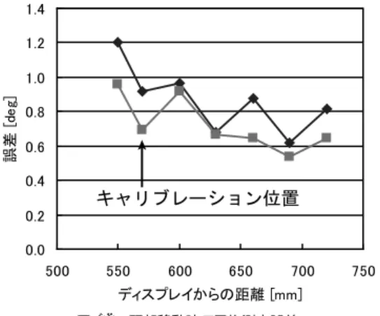 Fig. 12 The mean error in the diﬀerent head position.