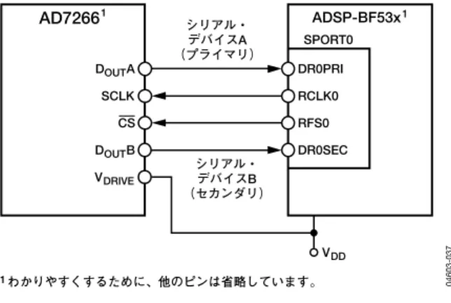 図 44. AD7266 と ADSP-BF53x とのインターフェース 表 9. SPORT0 受信構成 1 レジスタ（ SPORT0_RCR1 ） 設定 説明 RCKFE ＝ 1 RSCLK の立下がりエッジでのサンプル・ データ LRFS ＝ 1 アクティブ・ローのフレーム信号 RFSR ＝ 1 ワードごとのフレーム IRFS ＝ 1 内部 RFS を使用 RLSBIT ＝ 0 MSB ファースト受信 RDTYPE ＝ 00 ゼロで充填 IRCLK ＝ 1 内部受信クロック RSPEN ＝ 1 受信イ