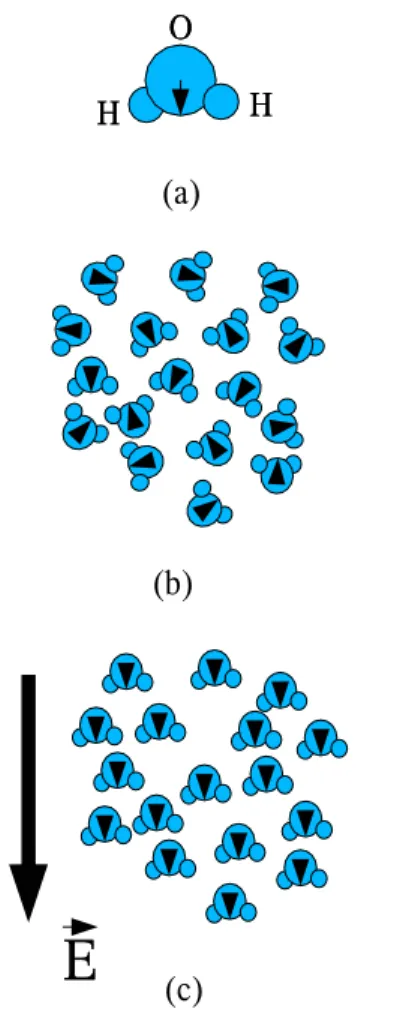 図 3.11 分極した分子と電界中の振る舞い。 (a) 典型的な分極した分子で ある水分子の模式図。電子分布が非対称なので、電気双極子になってい る。 (b) 電界がかかっていない状態。 (c) 電界がかかっている状態。 3.4.2 分極と電束密度 誘電分極を起こした絶縁体内から分極の方向に長さ ℓ 、断面積 S の円柱 を切り出したと考える。この時、この円柱の断面に現れる電荷の密度が σ
