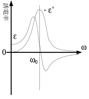 図 3.18 誘電率の周波数依存性（抵抗のある場合） となってしまう。この虚数のエネルギーの意味を考えてみよう。 物理的に意味のある分極ベクトル P⃗ は複素数で表した分極ベクトル P˜⃗ の 実数部である。 P⃗ = ℜ{ χ˜ e (ω) E˜⃗ } = ℜ{ [χ e (ω) + iχ ′ e (ω)][ E(t) +⃗ i ⃗ E ′ (t)] } = χ e (ω) E(t)⃗ − χ ′ e (ω) E⃗ ′ (t) = χ e (ω) E⃗ 0 cos ωt − χ ′ e (ω) E⃗ 0 