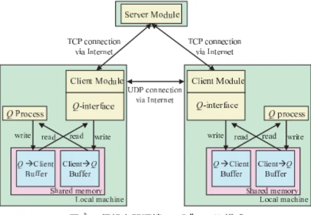 Fig. 3 Module architecture of virtual space environment.