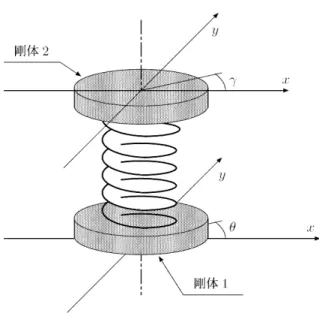 図 13 単純化したフレキシブルアームのモデル 図 13 において，剛体 2 の絶対的な角度を表すために，以下のように定義する． γ := θ + α (8) 基本的に剛体 1 が回転 (θ) すると，剛体 2 も回転 (γ) する．したがって， α は二つの剛体の相対的な角度とも とらえることができる．図 14 に単純化したフレキシブルアームを上からみた座標を示す． 図 14 単純化したフレキシブルアームの座標 J 1 , J 2 をそれぞれ剛体 1,2 の慣性モーメント， K ℓ を剛体 1 と 2 の