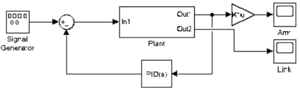 図 16 PI 制御器によるフィードバック系． Simulink で作成．図中の Plant が P (s) に相当．
