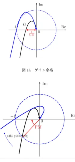 図 14 ゲイン余裕 図 15 位相余裕 ゲイン余裕および位相余裕を Bode 線図上で表すと，図 16 のようになる．また，サーボ系設計では，ゲイ ン余裕と位相余裕として，経験的に以下の値が適当と言われている． PM = 40 ◦ ∼ 60 ◦ , GM = 10 ∼ 20 dB 6.2.2 ロバスト安定性 ゲイン余裕と位相余裕は，直観的に分かり易く， Bode 線図からも容易に読みとることができるため，非常 に有用である．一方で，これらの安定余裕は，それぞれゲイン変動と位相変動のみに対する安定余裕である