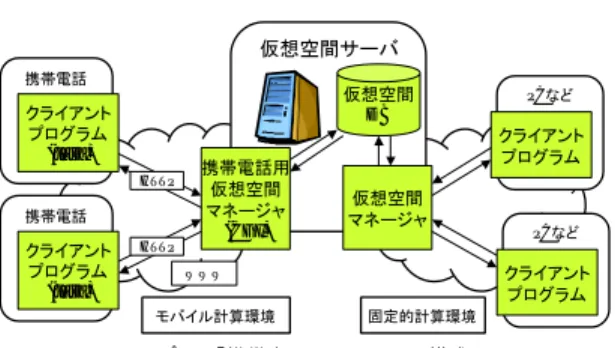 図 2 擬似 3 次元手法による携帯電話上の仮想空間 Fig. 2 Pseudo-3D virtual space on cellular phone.