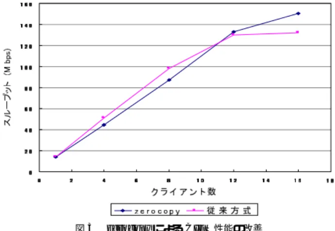 図 3 zerocopy による CIFS 性能の改善