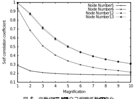 図 3 依存性の分類 Fig. 3 Classiﬁcation of dependency.