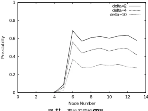 Fig. 12 Relation between node distance and node relation degree. 00.20.40.60.81 0 2 4 6 8 10 12 14Loss Rate Node number Actual patternSequential patternStart forcusing pattern
