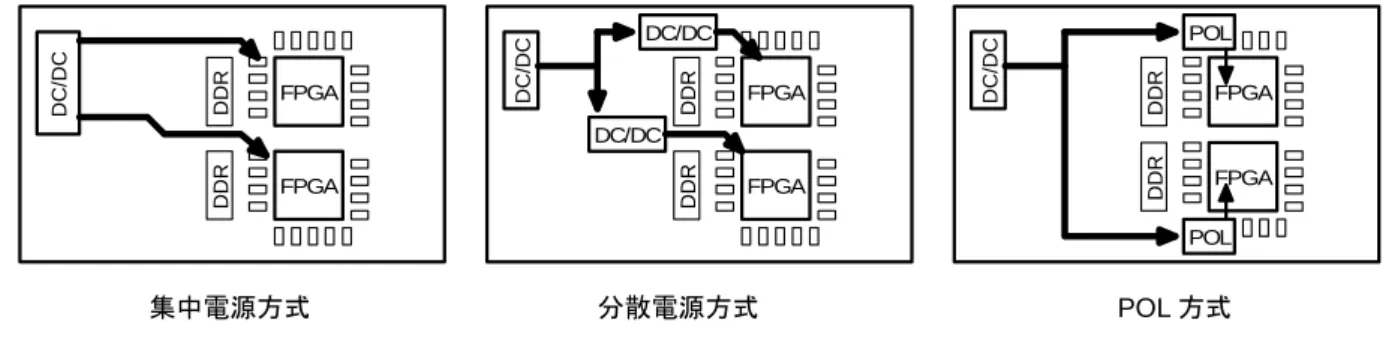 Table 1 は FPGA の電源仕様例です。1.0V から 3.3V までの低電圧出力、2.5%から 5%までの高精度電圧公差、8A までの高 電流出力の仕様を要求されています。出力電圧が低いため、電圧公差の値も小さくなることに注意してください。  DC/DC コンバータの電圧精度には、IC の公差、電圧設定用抵抗器の公差、負荷電流による変動（ロード・レギュレーション）、 入力電圧の変化による変動（ライン・レギュレーション）、負荷電流の急変による過渡的な変動（過渡特性）、スイッチングによるリ ップルノイ