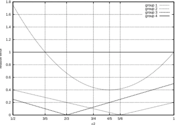Fig. 1 Relative errors of h 6 terms.