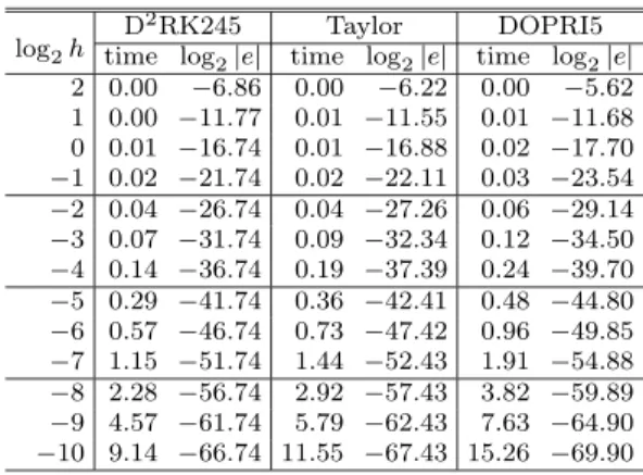 Table 1 CPU time and errors in the numerical solutions of C5.
