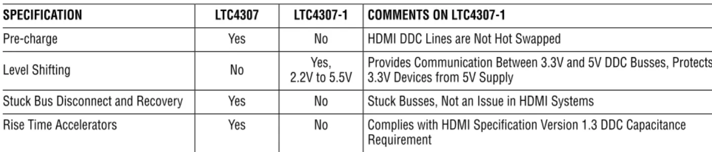 表 1. LTC4307 と LTC4307-1 の相違点