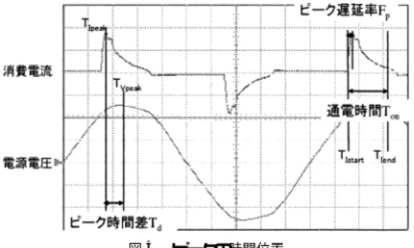 図 3 電流の大きさ Fig. 3 Current amplitude.