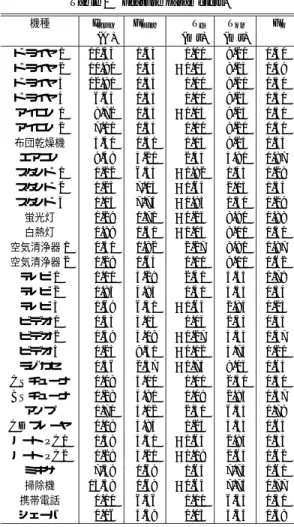表 1 ビデオの動作検出の成否 Table 1 Misdetect of operation of VCR.