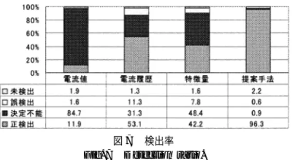 図 7 検出率 Fig. 7 Detection ratio.