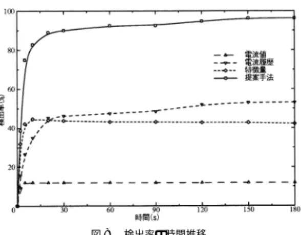 図 8 検出率の時間推移