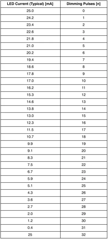 Table 6. DIMMING LEVELS