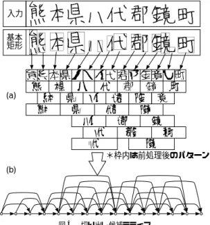 図 3 基本矩形の導出 Fig. 3 Extraction of basic rectangles.