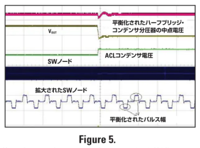 Figure 4 に示す V OUT  vs. I OUT 曲線は、ブリックウォール電流 制限を示しています。 結果 Figure 5 と Figure 6 から、ハーフブリッジ･コンデンサ分圧器 の中点は、 ソフト短絡およびハード短絡状態のいずれにおいても 平衡化されていることがわかります。いずれの波形でも、 ACL コンデンサ充電の前に中点のドリフトが始まりますが、一旦、 ACL 回路による制御が行われれば、中点が平衡化することがわ かります。拡大したトレースを見ると、平均電流制限回路がハー フブリッジ
