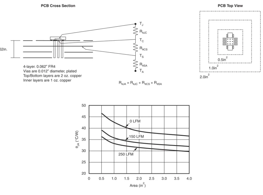 図 30. RGW（5  ×  5QFN）でのPCBレイアウトおよび対応するR θJA データ、サーマルパッド直下にビアを配置 