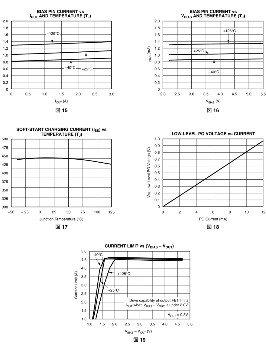 図 15 500 475 450 425 400 375 350 325 300 –50 – 25 0 25 50 75 100I(nA)SS Junction Temperature ( C) ° 125SOFT-START CHARGING CURRENT (ISS) vs